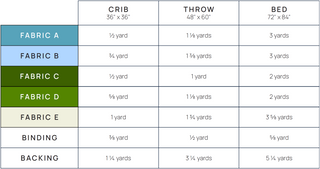 Fabric requirements chart for crib, throw, and bed sizes showing yardage needed for fabrics A to E, binding, and backing, related to Alderbrook Quilt Pattern (Download) by Julia Wachs Designs.