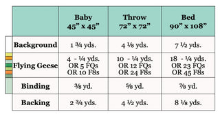 Blessings Quilt Pattern (Download) fabric requirements chart showing yardage for background flying geese binding and backing by quilt size from Homemade Emily Jane