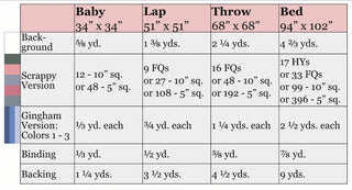 Cirrus Quilt Pattern (Download) by Homemade Emily Jane fabric requirements chart showing baby lap throw and bed quilt sizes with yardage and square counts