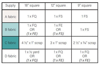 Fabric requirements chart for E Reader Block Pattern (Download) by Lou Orth Designs showing quantities and sizes for different fabric types and square sizes.