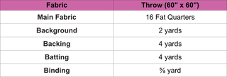 Fabric requirements chart for making a 60" x 60" throw quilt using the Confetti Garden Quilt Pattern (Download) by Straight Stitching, detailing fabric yardages for main fabric, background, backing, binding, and batting.