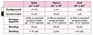 Keystone Quilt Pattern (Download) by Homemade Emily Jane showing fabric requirements for baby throw and bed quilts with background accent scrappy squares binding and backing yardage