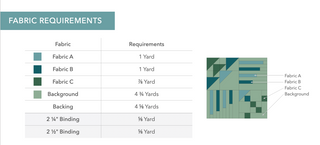 Fabric requirements chart with fabric types and yardages for a sewing project.