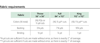Fabric requirements chart for Super Scrappy Repair Quilt Pattern (Download) by Eudaimonia Studio, showing yardage needed for throw, full, and king sizes including colors, backing, and binding.