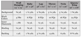Reverberate Quilt Pattern (Download) fabric requirements chart for wall hanging, baby, lap, throw, twin, queen and king sizes by Homemade Emily Jane
