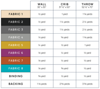 Fabric requirements chart showing yardage for wall, crib, and throw sizes with colorful swatches by Julia Wachs Designs for Skye FPP Quilt Pattern (Download).