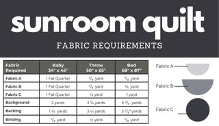 Chart showing fabric requirements for baby, throw, and bed sizes with sections for Fabric A, Fabric B, Fabric C, background, backing, and binding for the Sunroom Quilt Pattern (Download) by Sewn.