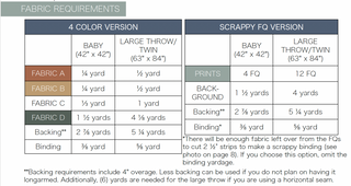 Fabric requirements chart for the Timber & Glow Quilt Pattern (Download) by Sew & Sew Quilting Co., showing yardage needed for 4 color and scrappy fat quarter versions for baby, large throw, and twin sizes.